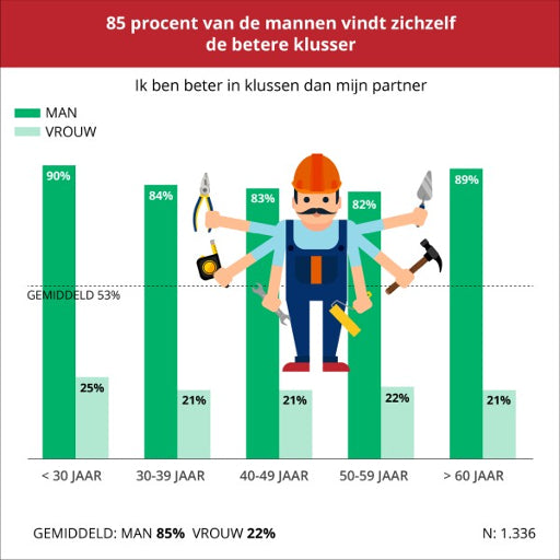 "Percentages mannen dat zichzelf een betere klusser vindt"