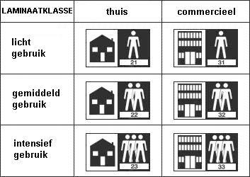Uitleg laminaat gebruiksklassen